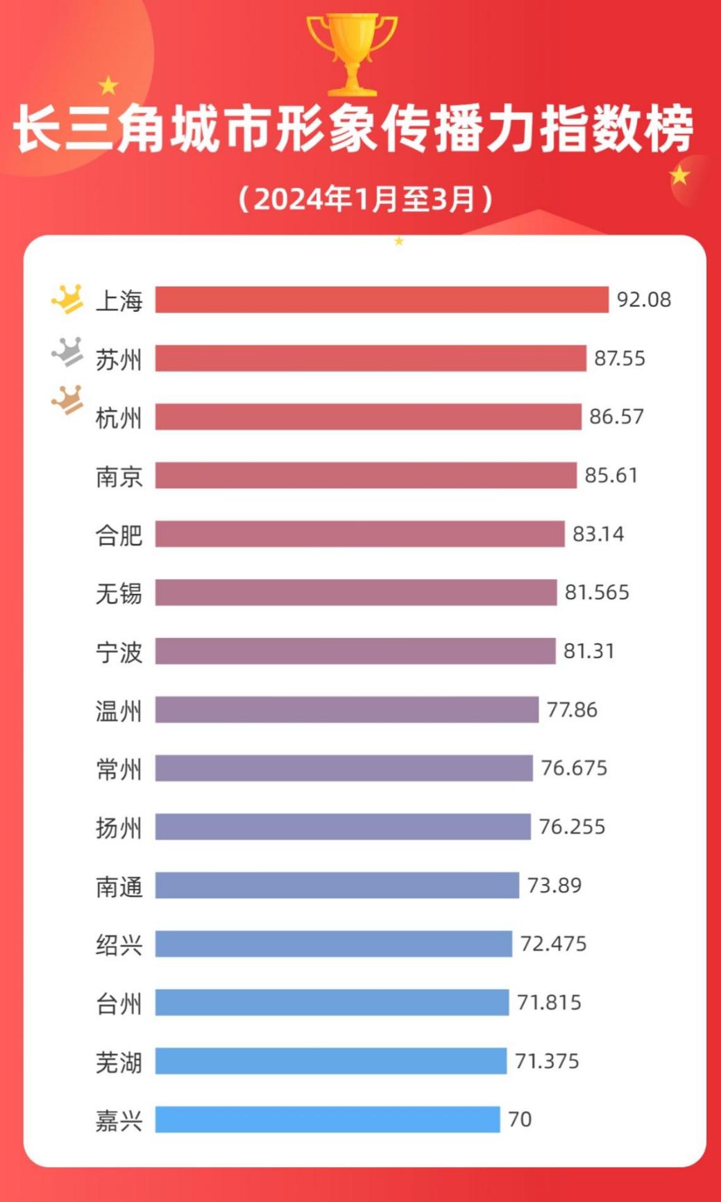 澳门永利官网|破了语文课代表的那层膜|长三角城市形象传播力指数报告（2024年1
