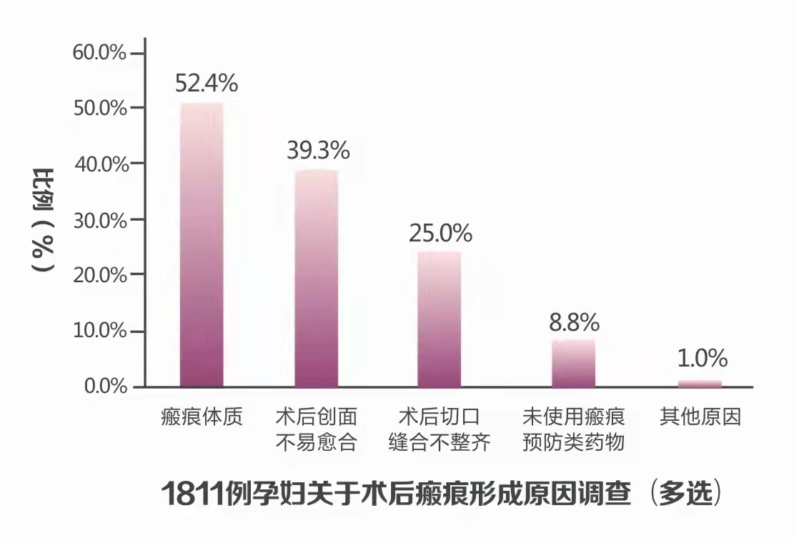 欣奕母婴告诉你剖腹产后到底要不要使用预防疤痕的产品？