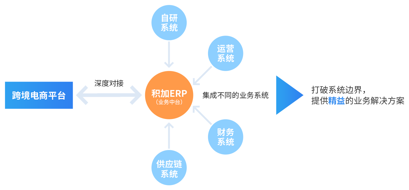 积加ERP助力精品卖家_跨境电商erp精品卖家必备软件