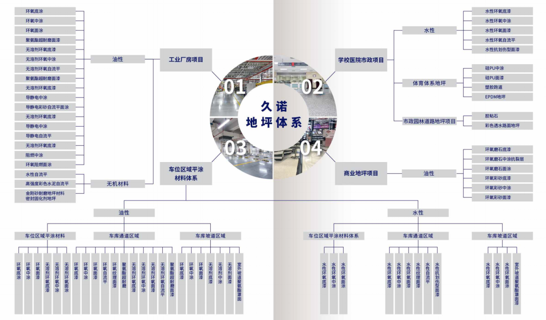 久诺地坪漆体系