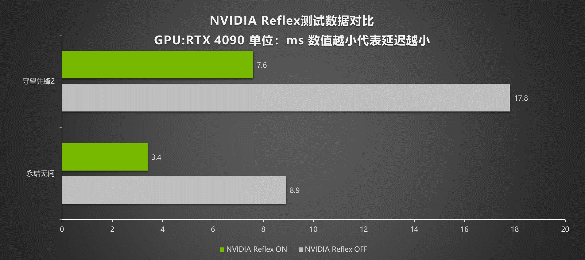 G客 4力释放！耕升 GeForce RTX® 40系列GPU评测解禁 DLSS3开启性能新时代