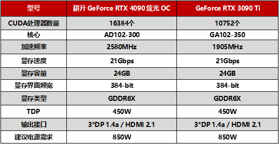 G客 4力释放！耕升 GeForce RTX® 40系列GPU评测解禁 DLSS3开启性能新时代