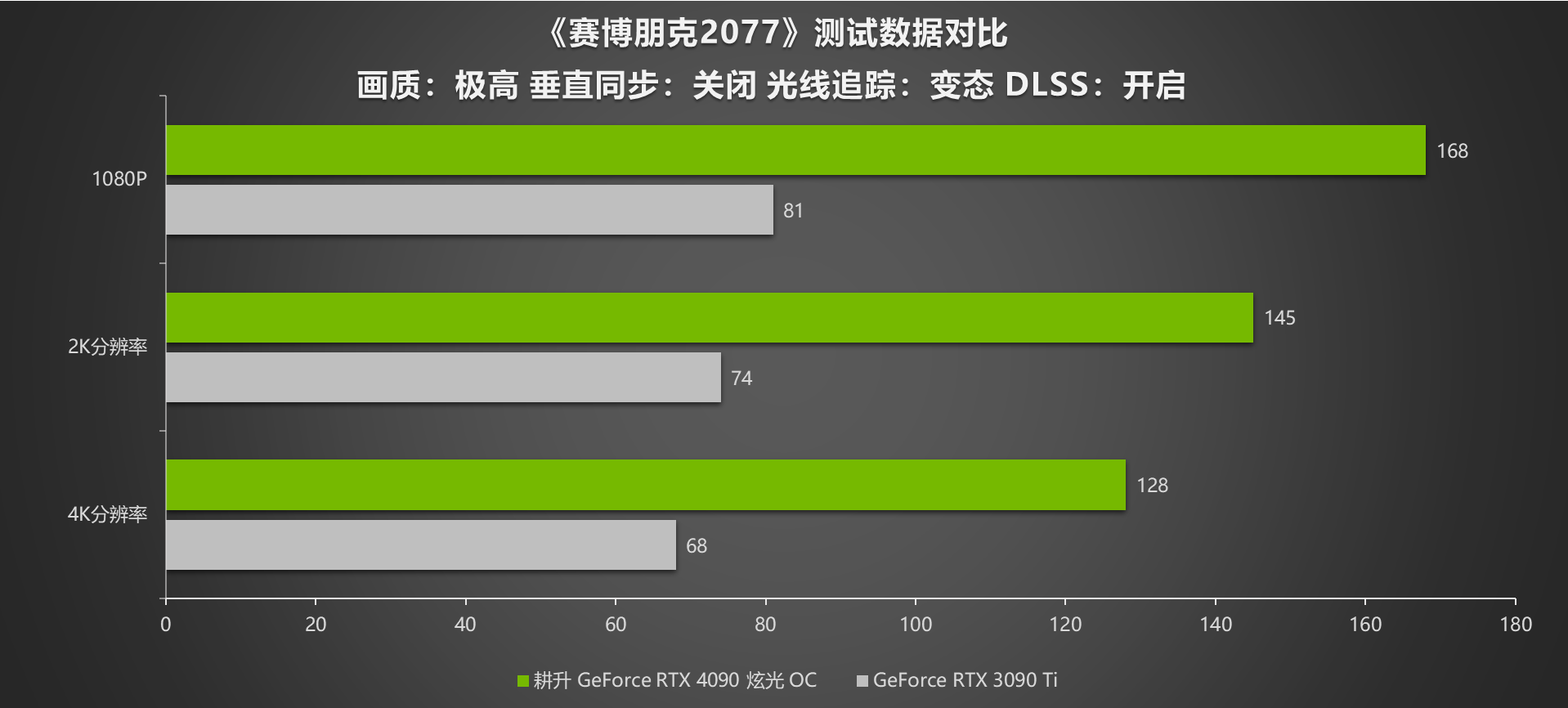 G客 4力释放！耕升 GeForce RTX® 40系列GPU评测解禁 DLSS3开启性能新时代