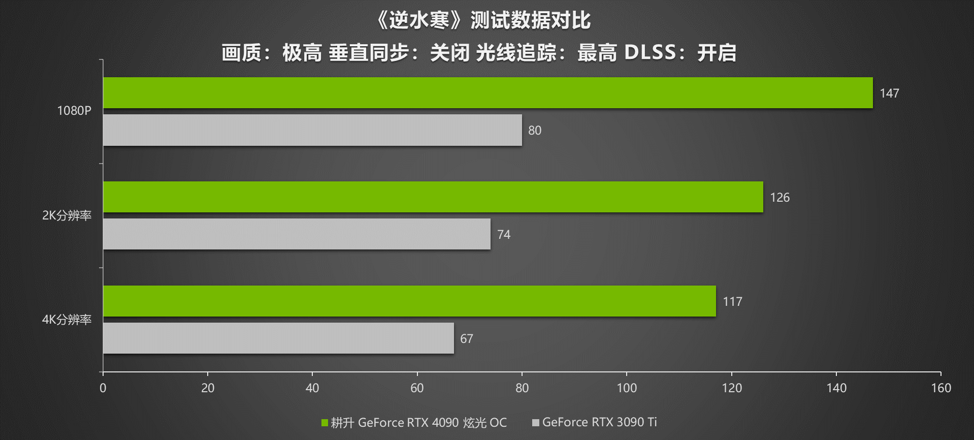 G客 4力释放！耕升 GeForce RTX® 40系列GPU评测解禁 DLSS3开启性能新时代