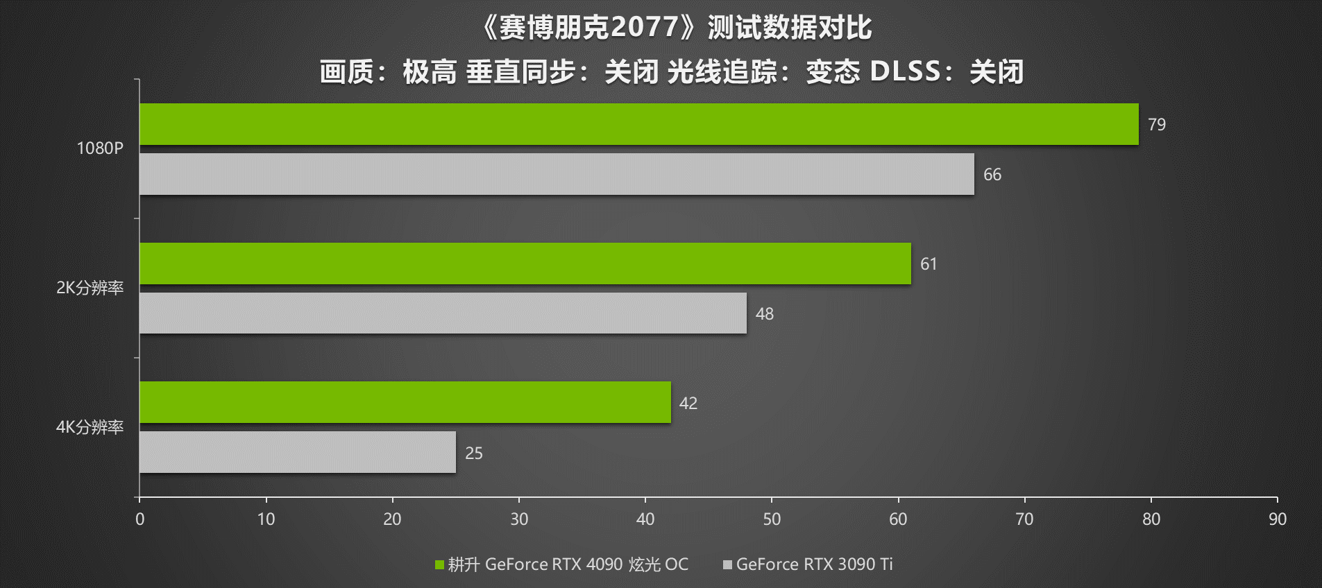 G客 4力释放！耕升 GeForce RTX® 40系列GPU评测解禁 DLSS3开启性能新时代