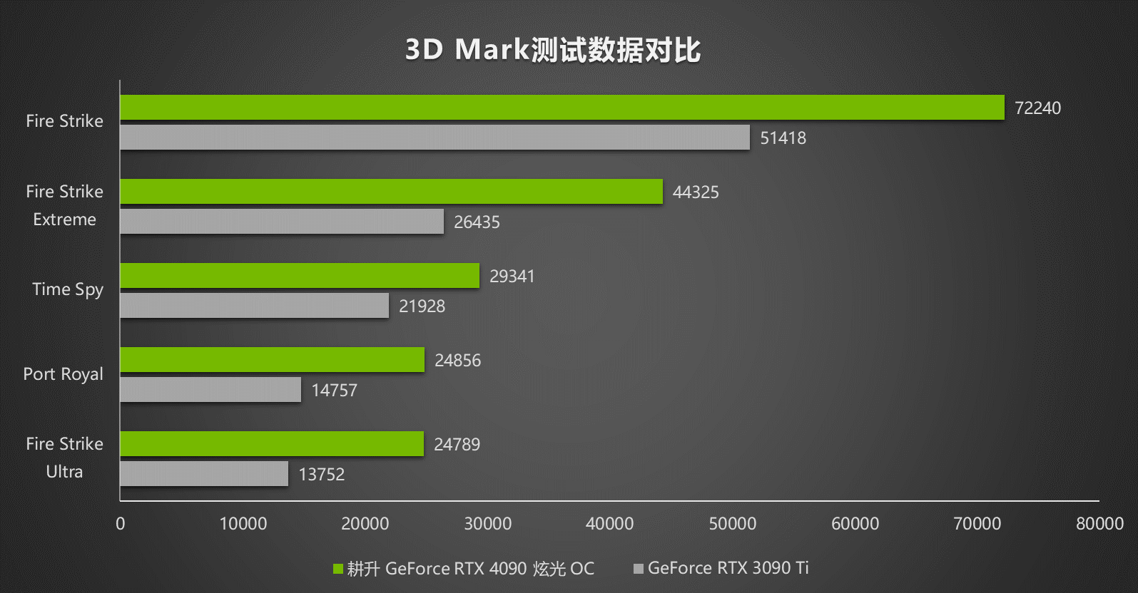 G客 4力释放！耕升 GeForce RTX® 40系列GPU评测解禁 DLSS3开启性能新时代