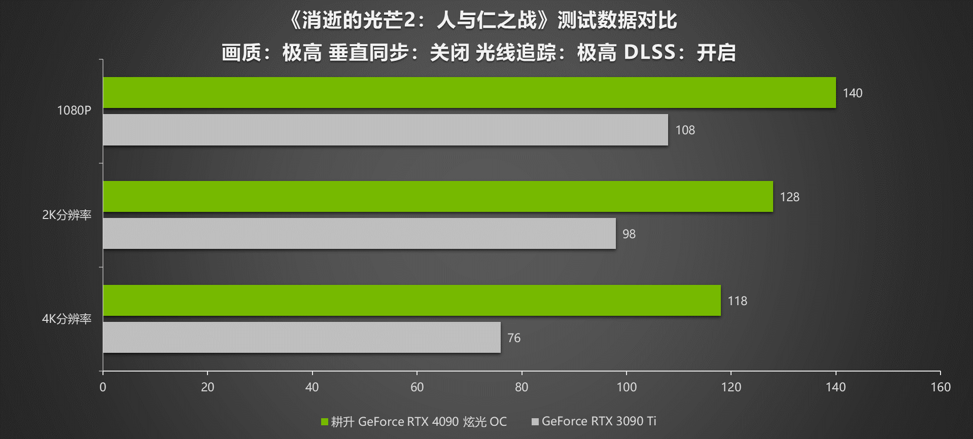 G客 4力释放！耕升 GeForce RTX® 40系列GPU评测解禁 DLSS3开启性能新时代