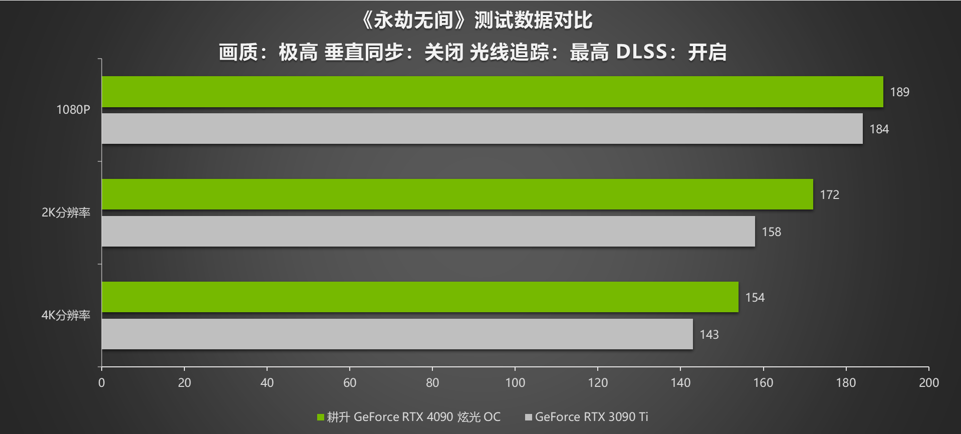 G客 4力释放！耕升 GeForce RTX® 40系列GPU评测解禁 DLSS3开启性能新时代