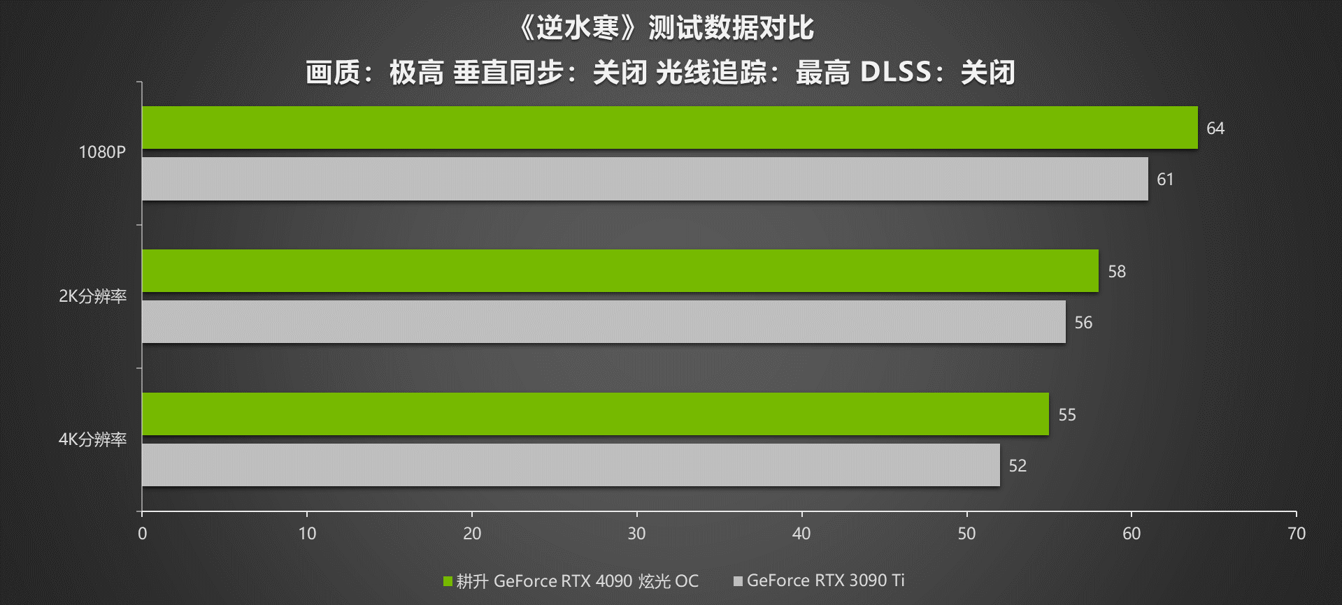 G客 4力释放！耕升 GeForce RTX® 40系列GPU评测解禁 DLSS3开启性能新时代