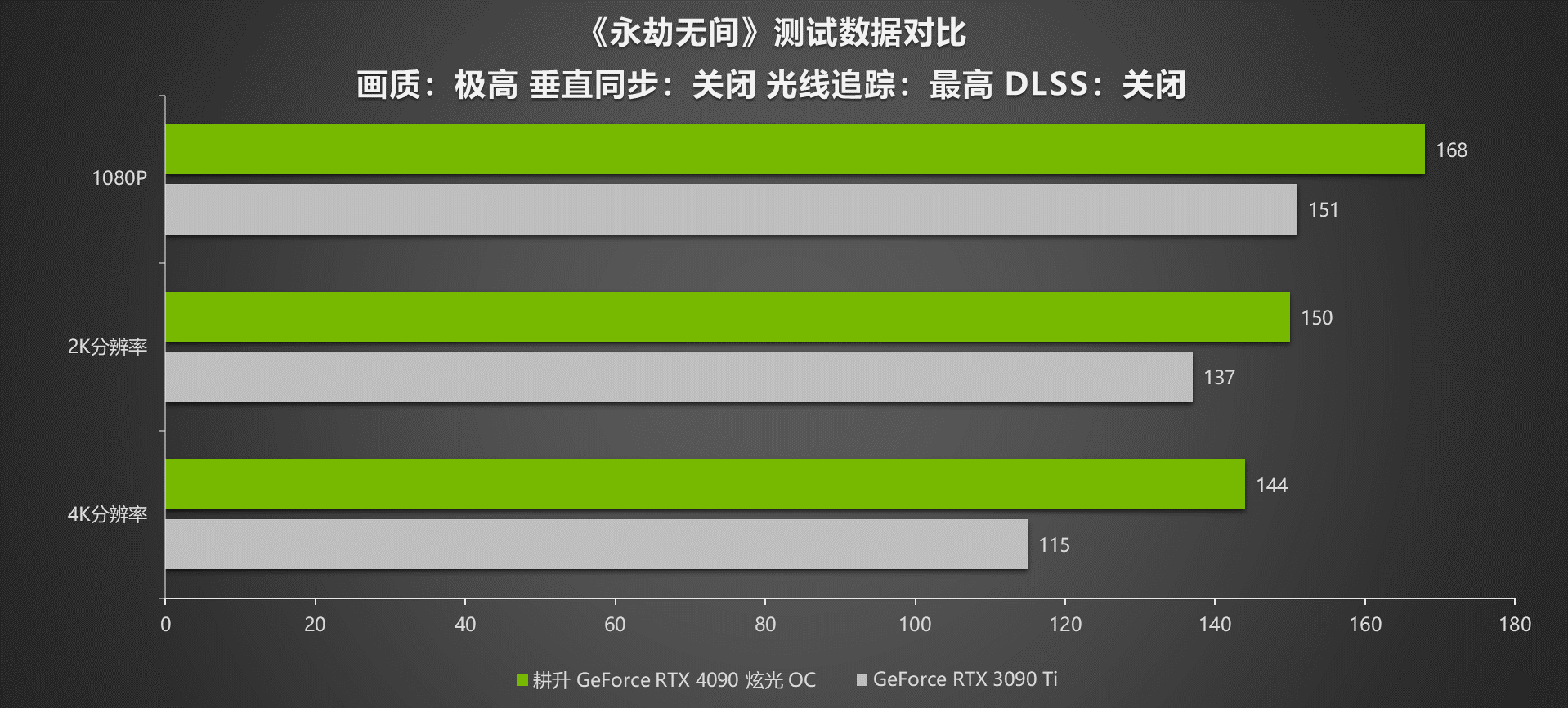 G客 4力释放！耕升 GeForce RTX® 40系列GPU评测解禁 DLSS3开启性能新时代