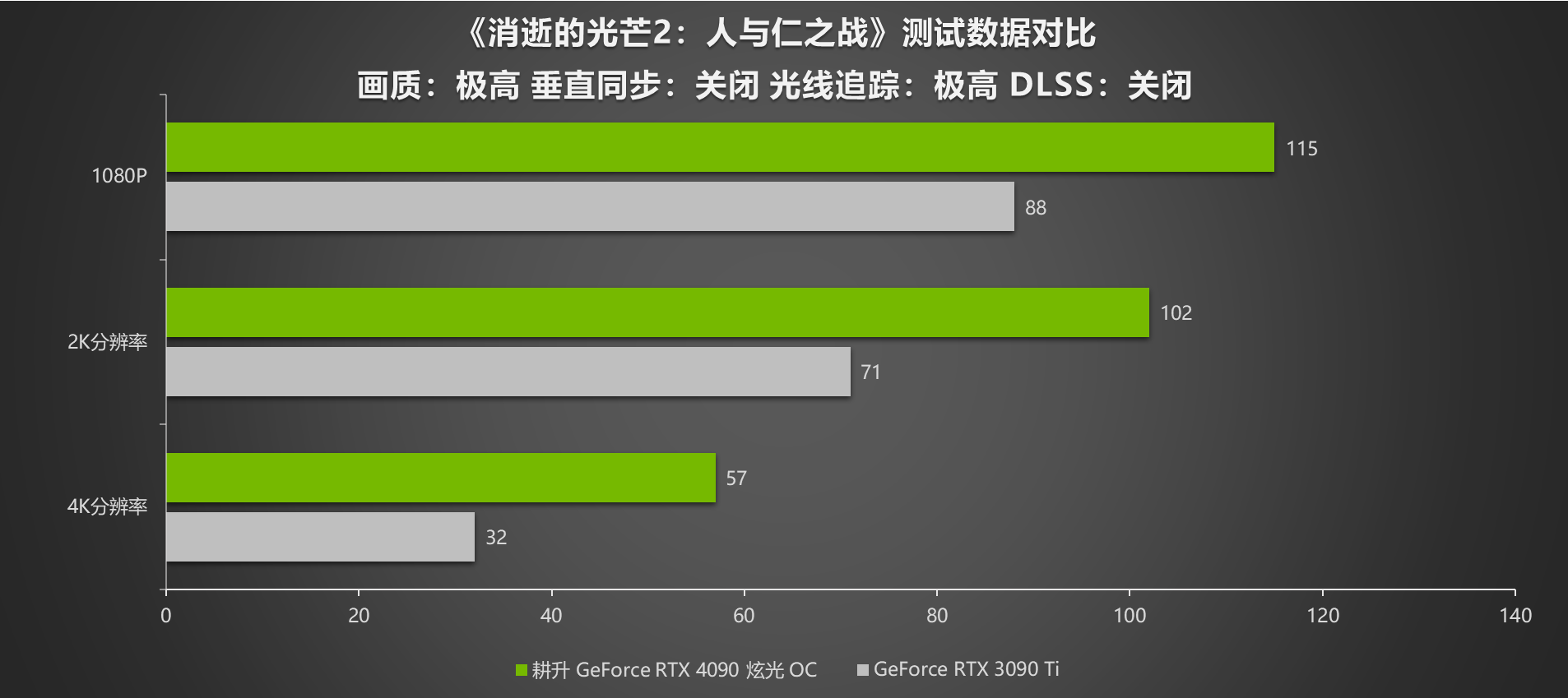 G客 4力释放！耕升 GeForce RTX® 40系列GPU评测解禁 DLSS3开启性能新时代