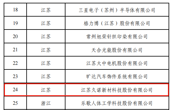 再添“国字号”荣誉认证！久诺授牌“国家绿色供应链管理示范企业”！