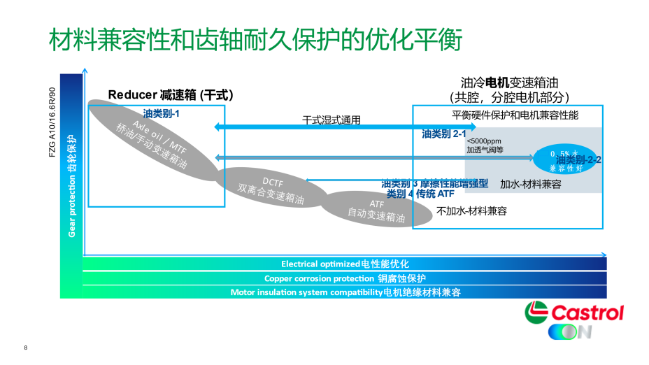 Castrol ON嘉实多E启护：先进电动车油液技术助力电动车更远、更快、更省图3