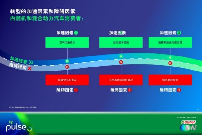 Castrol ON嘉实多E启护：先进电动车油液技术助力电动车更远、更快、更省