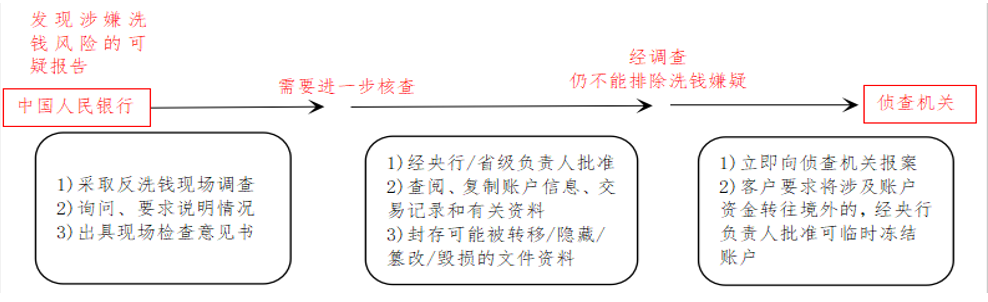 票据服务行业代表深度数科票据法律科普：中国人民银行在打击洗钱犯罪的核心力量