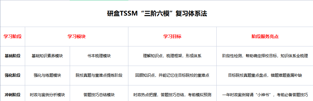 TSSM“三阶六模”复习体系法走红 考研机构要靠真诚、专业、服务到位实现破圈！