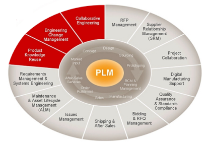 盘点国内最顶级的5款PLM产品