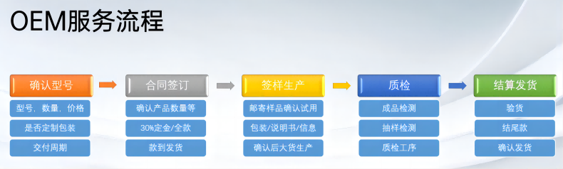 1692339627772095950.png OEM合作流程(1).png
