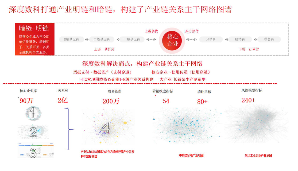 深度数科承法产业图谱 产业关系链先行者